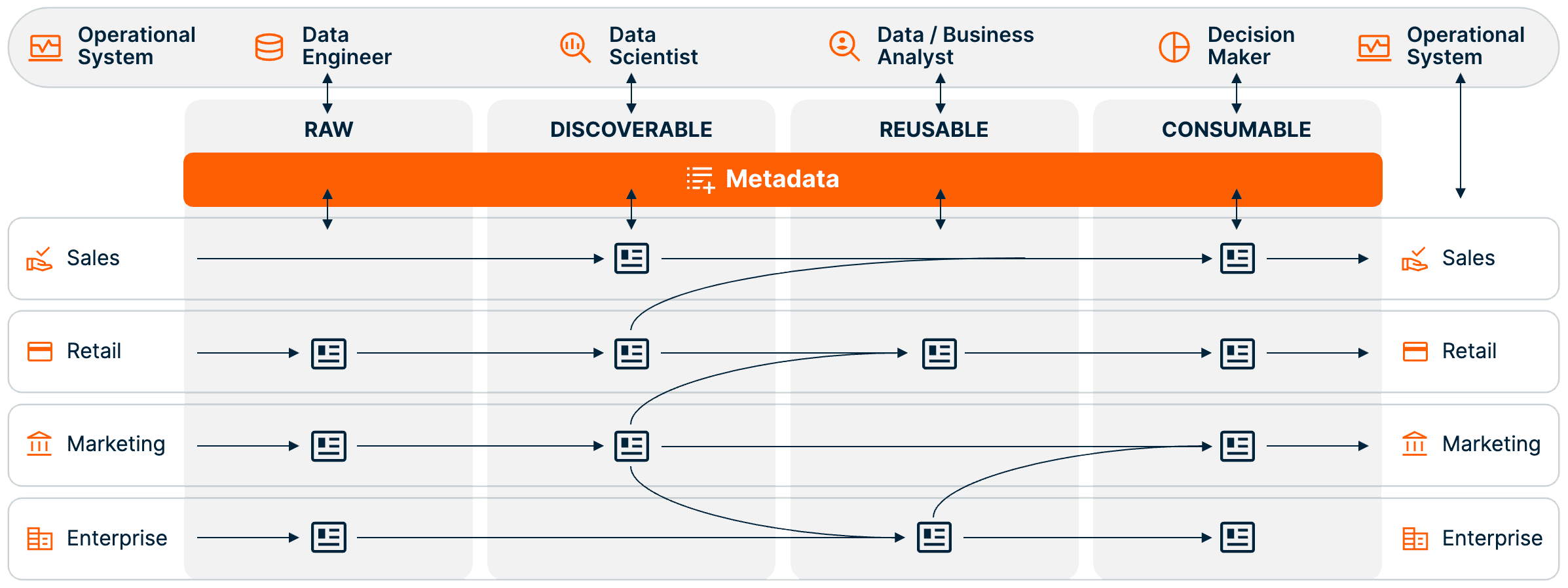 Domains provide Data Products as a shared service
