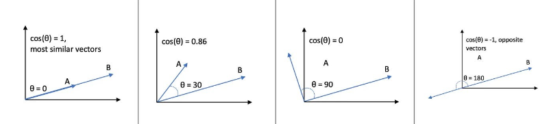 Image shows cosine distances with vectors and theta