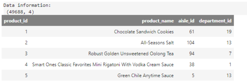 Listing of products with aisle and department