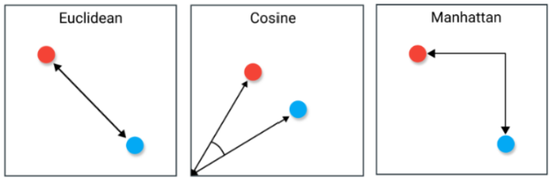  Different methods to measure vector distance
