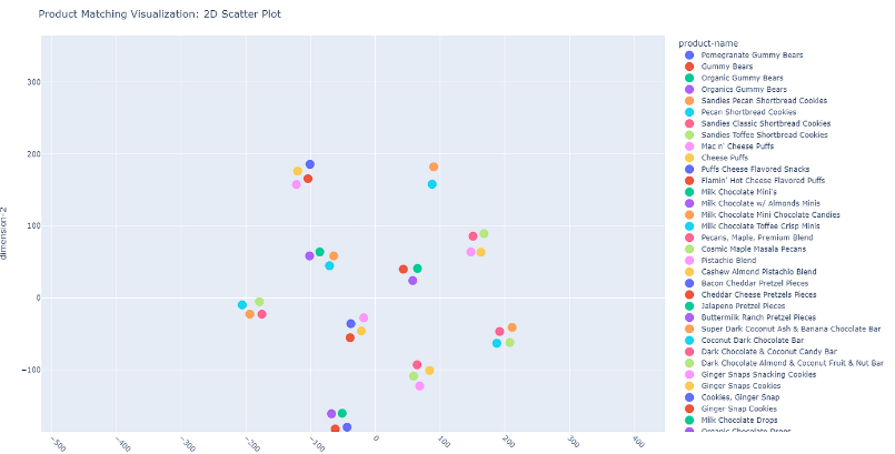 Visualization of products in 2D plot. Similar products are grouped together.