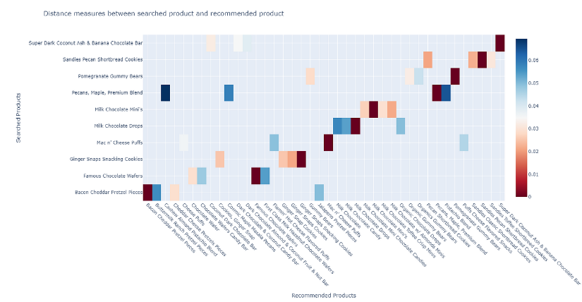 Product distances heatmap